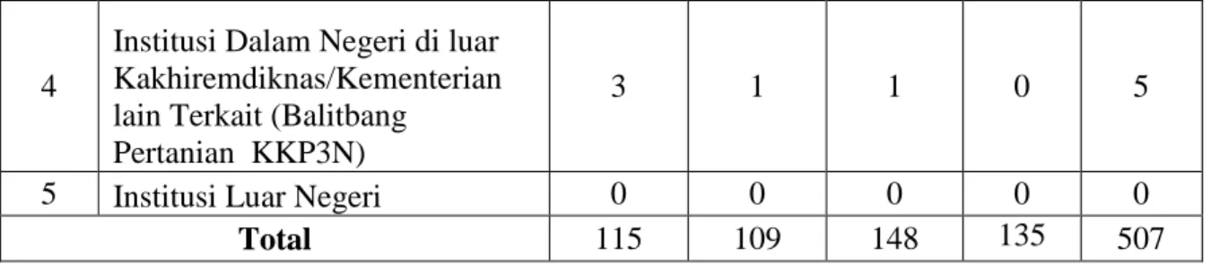 Tabel 2. Jumlah Kegiatan Pengabdian kepada Masyarakat oleh Dosen  Polines Tahun 2011-2014 
