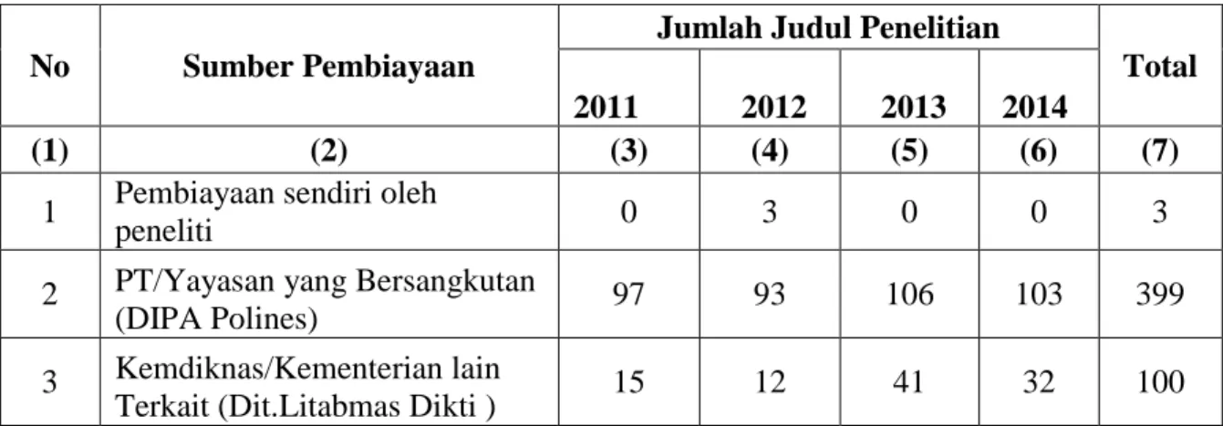 Tabel 1.  Jumlah Judul dan Sumber Dana Pembiayaan Penelitian  Polines Tahun 2011-2014  