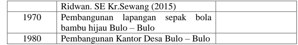 Gambar 4.2. Peta Desa Bulo – Bulo, Sumber: RPJM Desa Bulo-Bulo  Secara umum, keadaan iklim di kabupaten Jeneponto beriklim tropis,  begitupun  dengan  desa  Bulo-Bulo