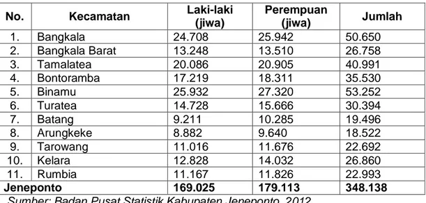 Tabel  4.4  Penduduk  Kabupaten  Jeneponto  Menurut  Kelompok  Umur  dan  Jenis  Kelamin Tahun 2012