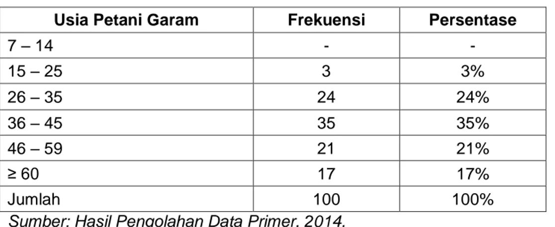 Tabel  4.7  Distribusi  Persentase  Responden  Petani  Garam  di  Kabupaten  Jeneponto Menurut Usia Petani Garam 