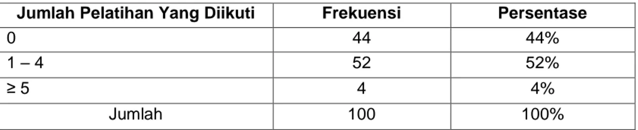 Tabel  4.14  Distribusi  Persentase  Responden  Petani  Tambak  Garam  di  Kabupaten Jeneponto Menurut Jumlah Hari Orang Kerja