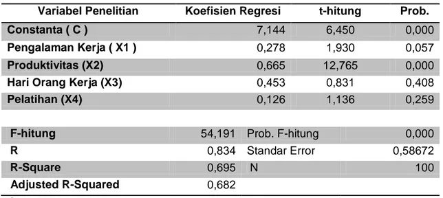 Tabel 4.16 Hasil Analisis Regresi 