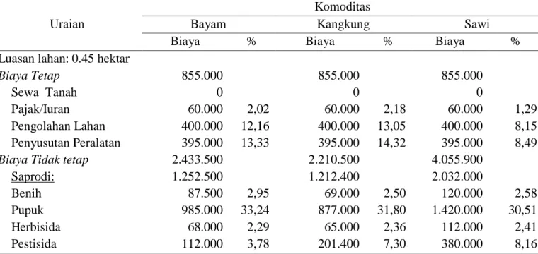 Tabel 1.  Biaya Produksi dan Penerimaan Usahatani Sayuran di UPT Bulupountu Jaya, 2017 