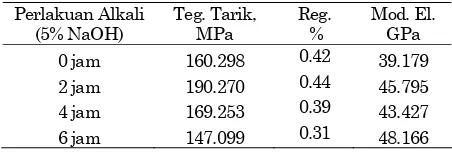 Tabel 1. Sifat tarik komposit rami-UPRs. 