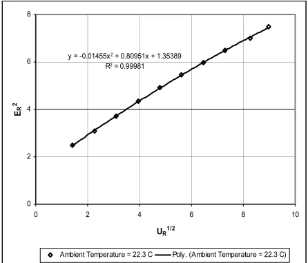 Gambar 5. Curve FitLaw Persamaan Extended Power- dalam Rentang Ue = 2 – 80 m/s  