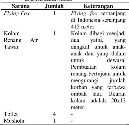 Tabel 7 Sarana dan Prasarana Ekowisata Penyu di Desa Hadiwarno 