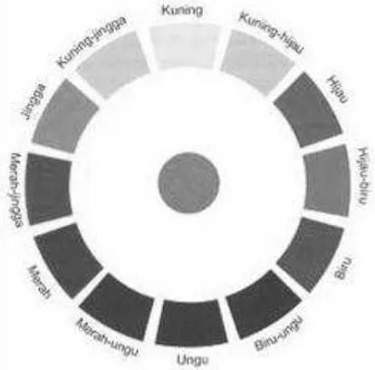 Gambar 1. Lingkaran warna Munsell  