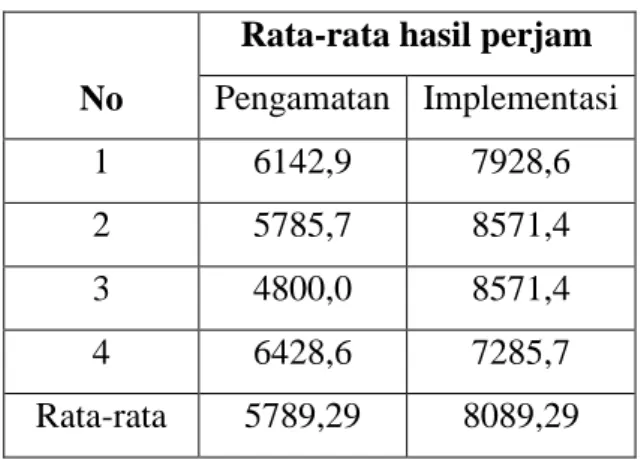 Tabel 5.1.  Tabel Perbandingan Output Sebelum dan Sesudah Impementasi 