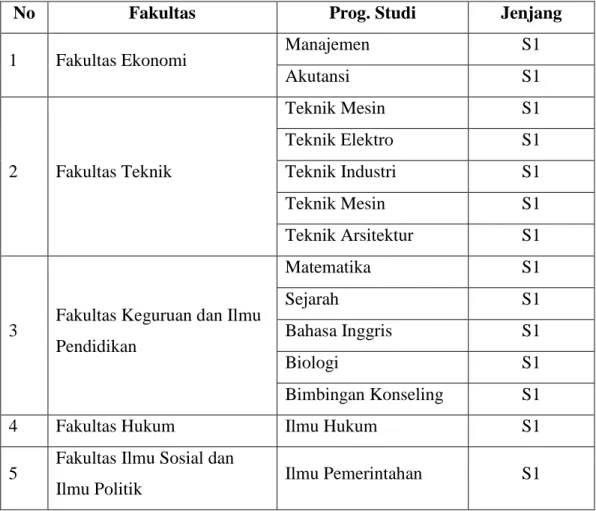 Tabel 2. Fakultas dan Program Studi di UNRIKA 