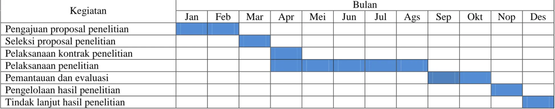 Tabel 6. Jadwal pelaksanaan kegiatan penelitian setiap tahun anggaran 