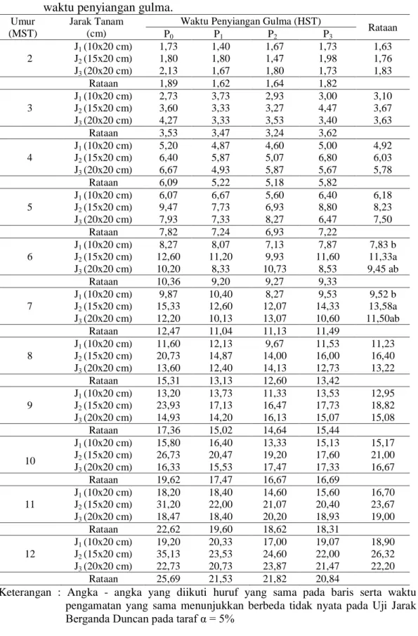 Tabel 2. Jumlah daun bawang sabrang 2-12 MST dengan sistem jarak tanam dan  waktu penyiangan gulma