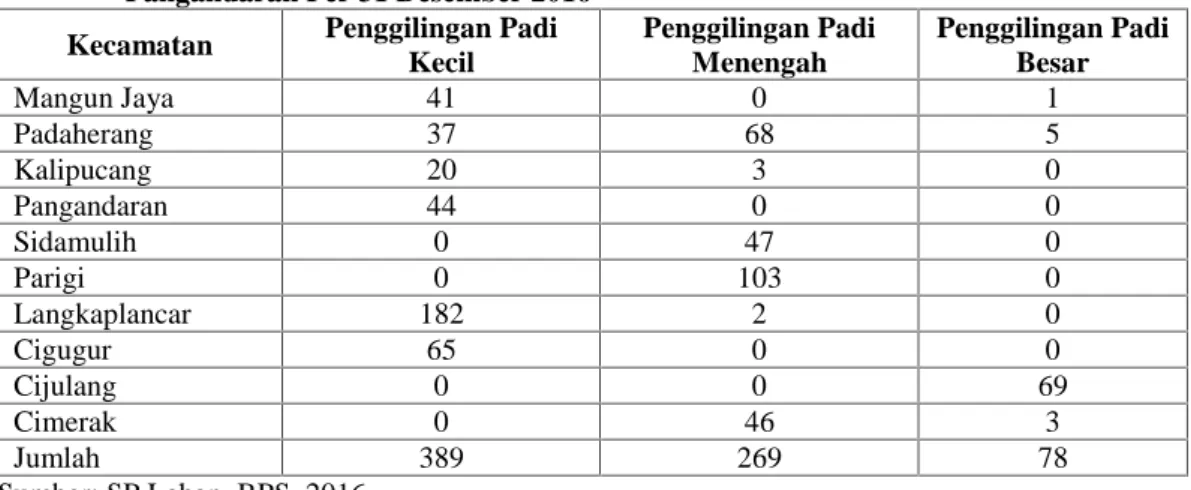 Tabel  1. Data  Keadaan  Penggilingan  Padi (Kecil,  Menengah,  Besar)  di  Kabupaten Pangandaran Per 31 Desember 2016