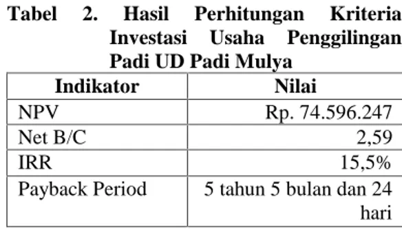 Tabel 2.  Hasil  Perhitungan  Kriteria Investasi  Usaha  Penggilingan Padi UD Padi Mulya