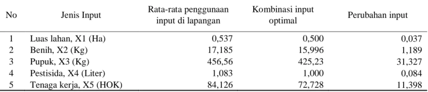 Tabel 6. Perubahan alokasi input pada petani yang tidak efisien secara alokatif  No  Jenis Input  Rata-rata penggunaan 