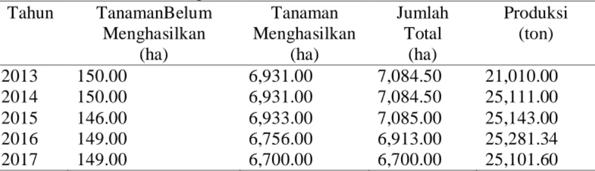 Table  2.  Produksi  Tanaman  Kelapa  Sawit  Rakyat  Tahun  2013-2017  (Ton)  di  Kecamatan    Pangkatan