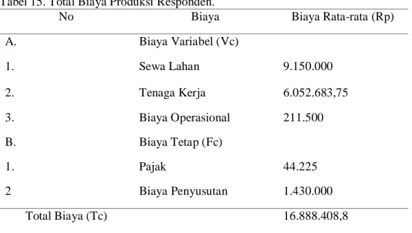 Tabel 15. Total Biaya Produksi Responden. 
