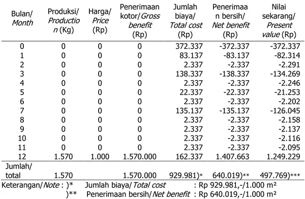 Table  3.  Financial  feasibility  analysis  of  small  white  ginger  farming  (Rp  1,000,-/kg  fresh rhizome) in Subdistric of Cimalaka, regency of Sumedang (1,000 m²)  Bulan/  Month Produksi/ Productio n  (Kg) Harga/ Price (Rp) Penerimaan kotor/Gross be