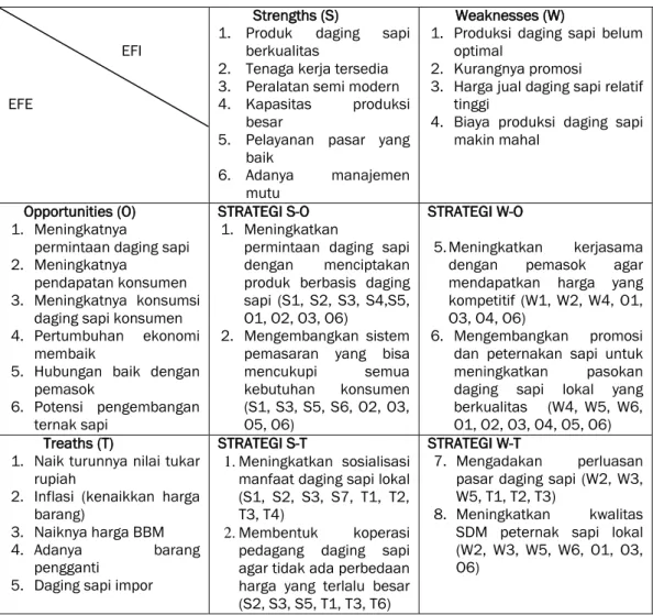 Gambar 1. Hasil Analisis Matriks SWOT Pengembangan Pemasaran   Daging Sapi Di Kuala Simpang 