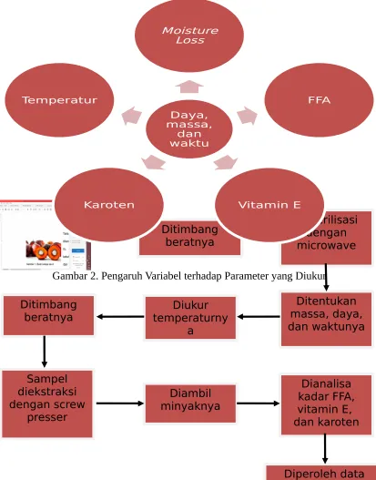Gambar 2. Pengaruh Variabel terhadap Parameter yang Diukur