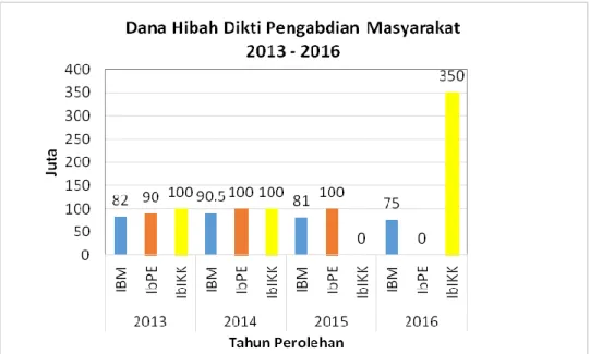 Gambar 2. Perolehan dana Hibah Dikti Pengabdian Masyarakat periode 2013- 2013-2016 