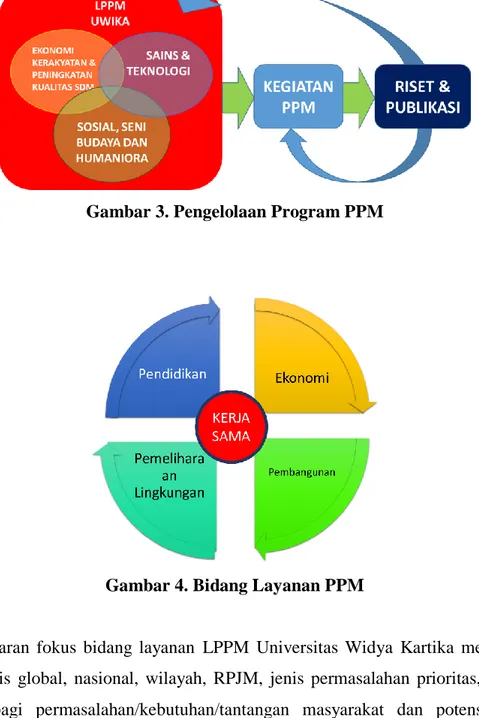 Gambar 3. Pengelolaan Program PPM 