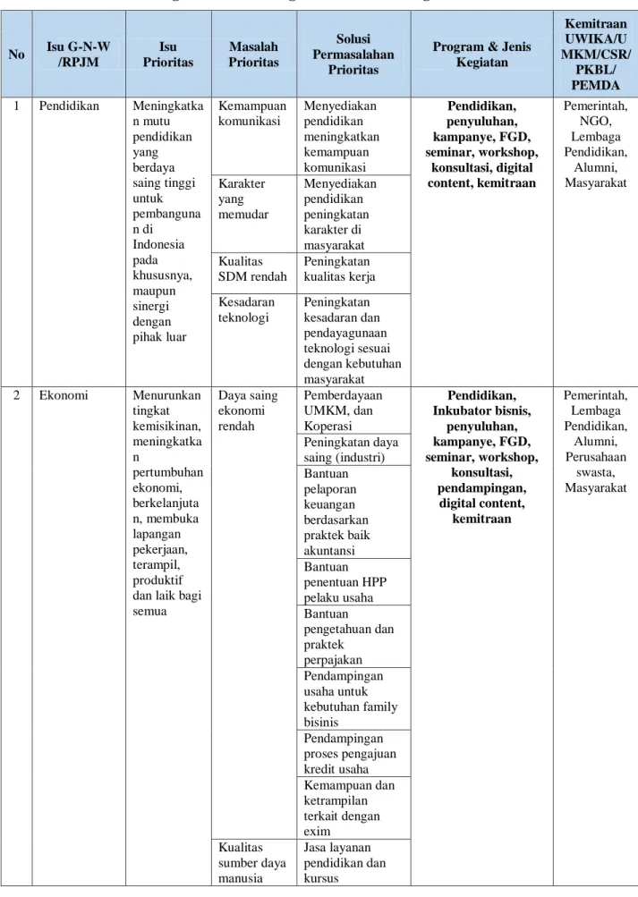 Tabel 5. Program &amp; Jenis Kegiatan Fokus Bidang LPPM - UWIKA 