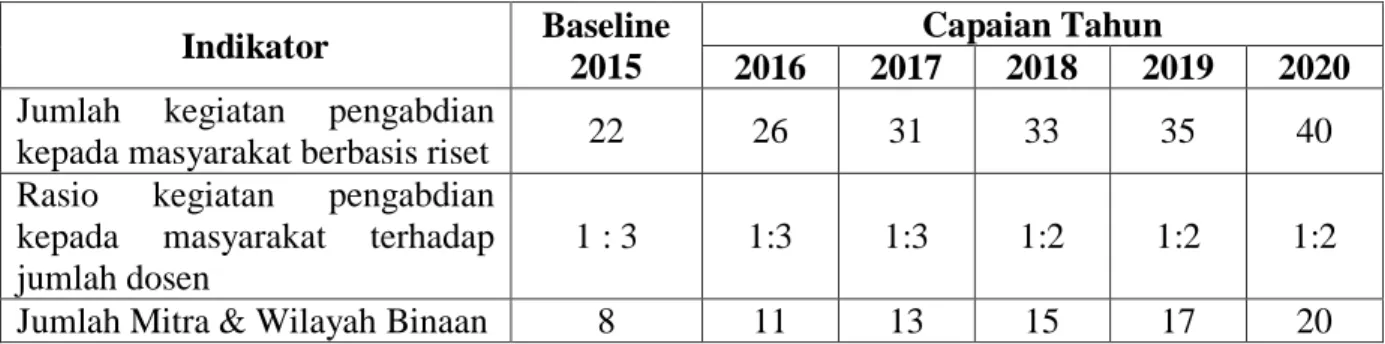 Tabel 6. Indikator Program Peningkatan Kuantitas Pengabdian pada Masyarakat  Indikator  Baseline 