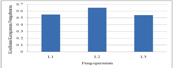 Gambar  11. Rata-rata keragaman pengeluaran terhadap pengoperasian.  