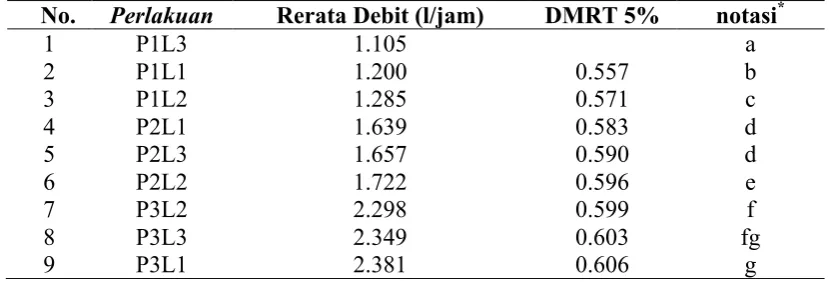 Tabel 1. Pengaruh Tekanan Dan  Pengoperasian Terhadap Debit Keluaran Emiter 