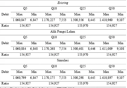 Tabel 5. Debit Maksimum dan Minimum Aliran Sungai Keyang. 