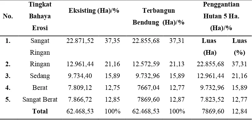 Tabel 2. Klasifikasi Tingkat Bahaya Erosi Kondisi Existing Wilayah Aliran Sungai Keyang