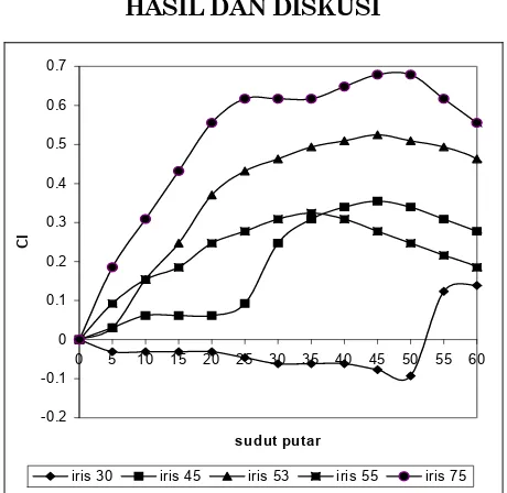 Gambar 5. Streamlines melintasi Bola dengan Sudut-sudut Potong 45º, 53º, 55º, dan 75º  