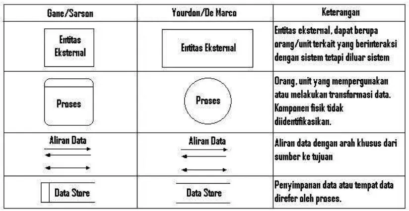 Tabel 2.2 Simbol-Simbol DFD 