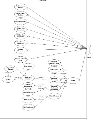 Gambar 1. Usecase Diagram Admin 