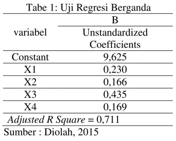 Tabe 1: Uji Regresi Berganda  variabel  B  Unstandardized  Coefficients  Constant  9,625  X1  0,230  X2  0,166  X3  0,435  X4  0,169  Adjusted R Square  = 0,711  Sumber : Diolah, 2015 