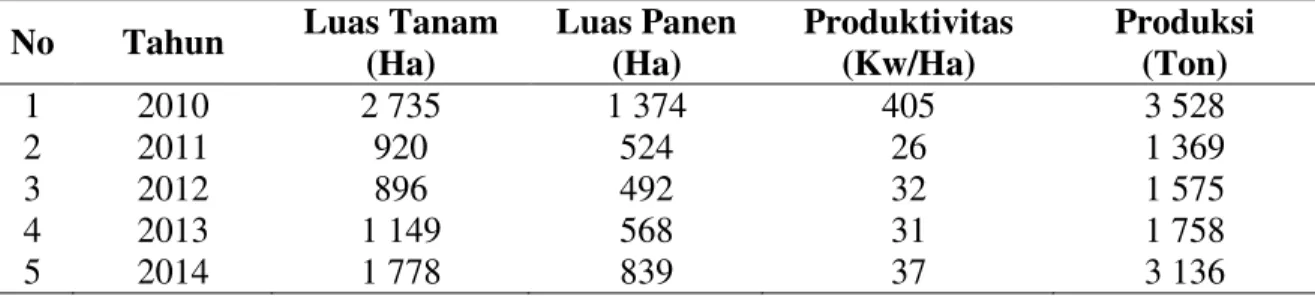 Tabel  1.  Luas  Tanam,  Luas  Panen,  Produktivitas  dan  Produksi  Tanaman  Jagung  di  Kabupaten Bireuen, tahun 2010-2014 