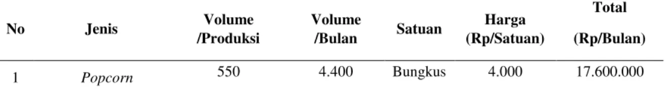 Tabel 7. Jumlah Penerimaan Usaha Popcorn per Bulan 