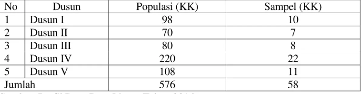 Tabel 1.Populasi dan Sampel di Desa Batu Liman Kecamatan Candipuro.  No  Dusun  Populasi (KK)  Sampel (KK) 