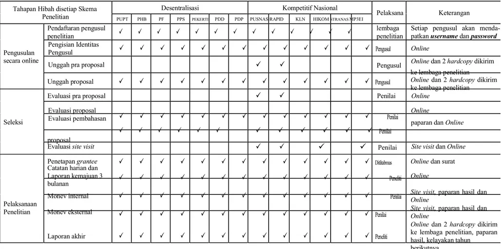 Tabel 2.2 Ringkasan Persyaratan Pengusulan, Seleksi dan Pelaksanaan Penelitian Berdasarkan Skema Hibah Tahapan Hibah disetiap Skema