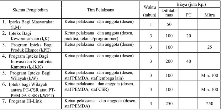 Tabel  2.5  Skema  Hibah,  Tim  Pelaksana,  Waktu, dan  Pendanaan  Pengabdian  kepada  Masyarakat