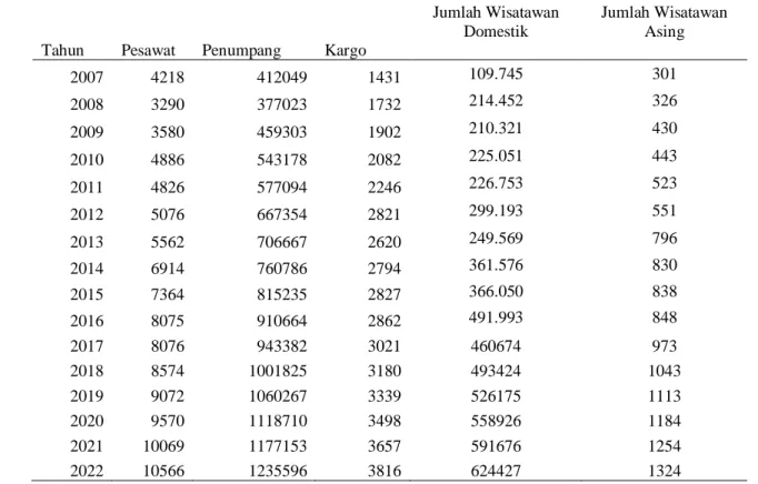 Tabel  3.  Data  Peramalan  (Forecasting)  Jumlah  Pergerakan  Pesawat,  Penumpang  dan  Pesawat, Wisatawan Domestik dan Asing di Propinsi Bengkulu 