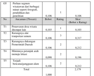 Tabel 4.15 Matriks SWOT (Strengths 