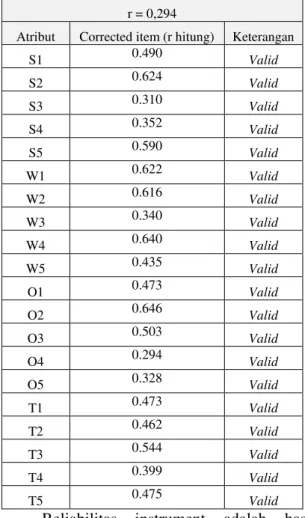 Tabel 4.5 Hasil uji validitas 
