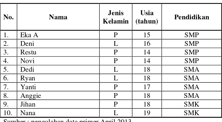 Table 1. Daftar Subjek Penelitian 