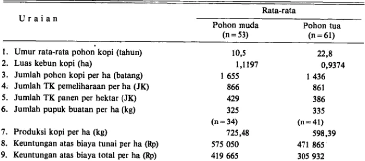 Tabel  2.  Perbandingan  antara usahatani  kopi  berumur muda  (&lt;  17  tahun)  dengan  usahatani  yang  berumur tua  (~17  tahun), Lampung,  1985