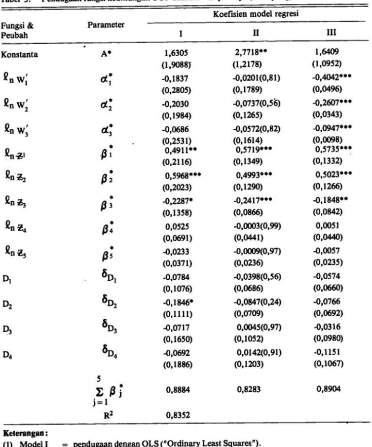 Tabel  3.  Pendugaan fungsi keuntungan UOP usahatani kopi rakyat, Lampung, 1985.  KoefiSien model regresi  Fungsi  &amp;  Parameter 