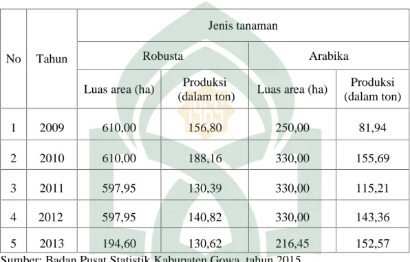 Tabel 1.1. Perkembangan luas lahan dan produksi tanaman kopi di Kecamatan Tinggimoncong, dirinci menurut jenis tanaman tahun 2009-2013.