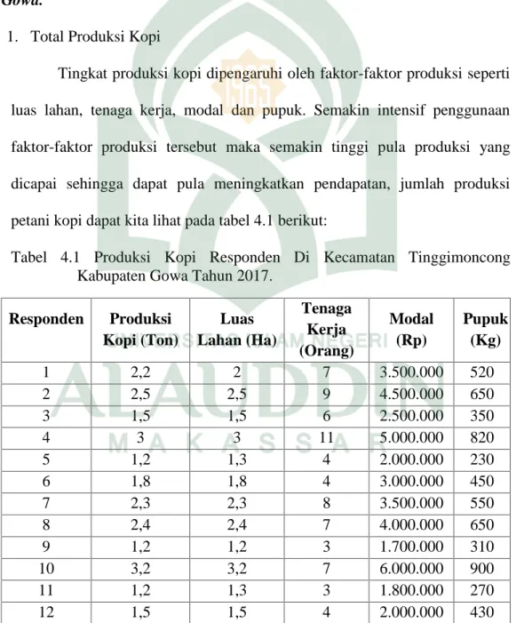 Tabel  4.1 Produksi  Kopi  Responden  Di Kecamatan  Tinggimoncong Kabupaten Gowa Tahun 2017.