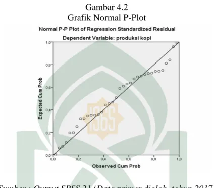 Gambar 4.2 Grafik Normal P-Plot